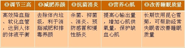 昆仑雪菊的五大功效